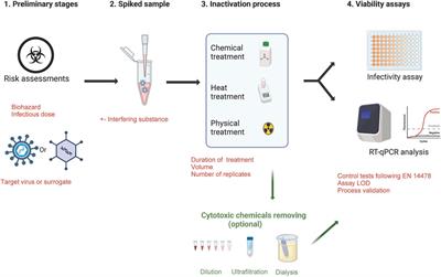 Current status of pathogen handling in European laboratories: focus on viral inactivation process